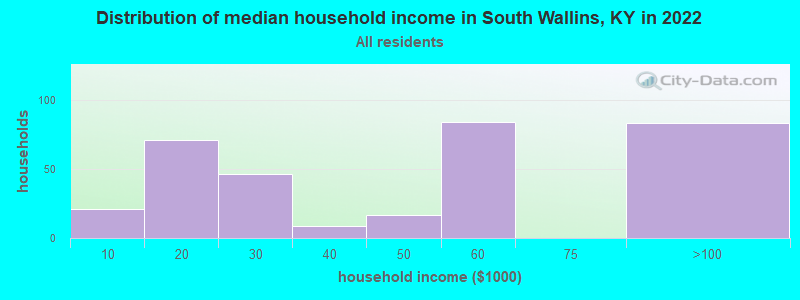 Distribution of median household income in South Wallins, KY in 2022