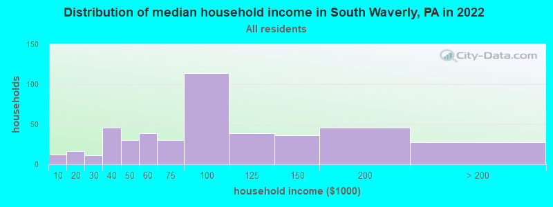 Distribution of median household income in South Waverly, PA in 2019