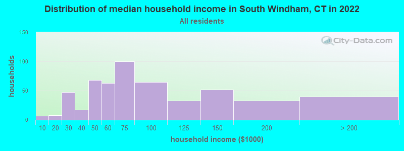 Distribution of median household income in South Windham, CT in 2022