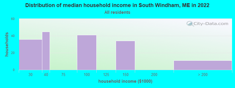 Distribution of median household income in South Windham, ME in 2022