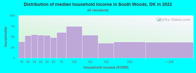 Distribution of median household income in South Woods, OK in 2022