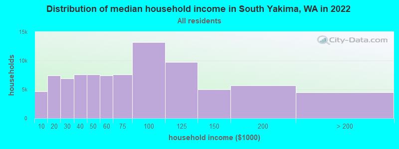 Distribution of median household income in South Yakima, WA in 2022