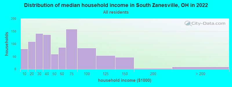 Distribution of median household income in South Zanesville, OH in 2022