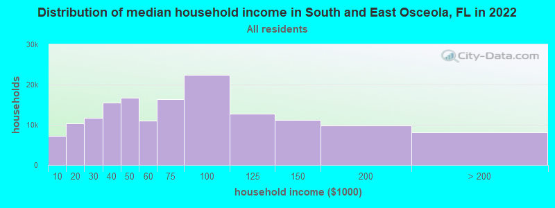 Distribution of median household income in South and East Osceola, FL in 2022