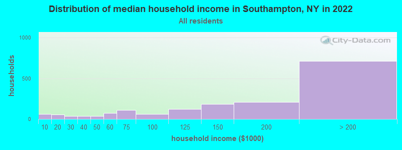 Distribution of median household income in Southampton, NY in 2019