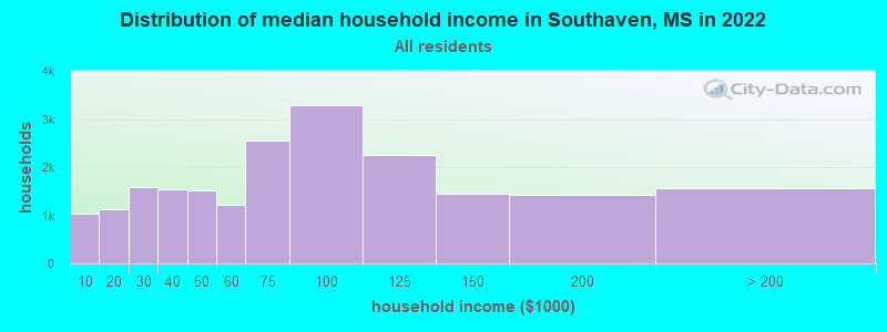 Distribution of median household income in Southaven, MS in 2022
