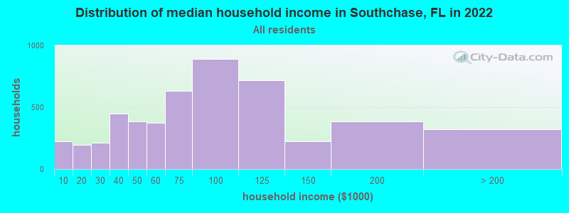 Distribution of median household income in Southchase, FL in 2021
