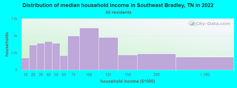 Distribution of median household income in Southeast Bradley, TN in 2019