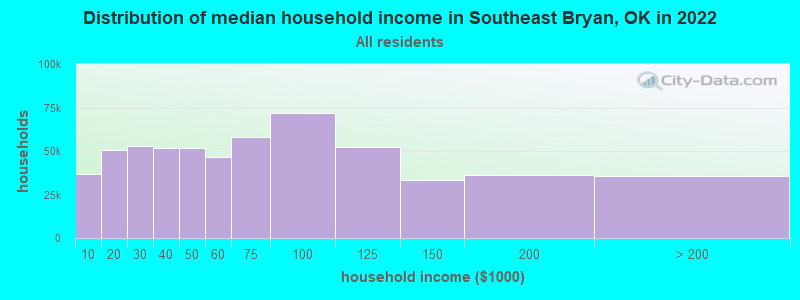 Distribution of median household income in Southeast Bryan, OK in 2022
