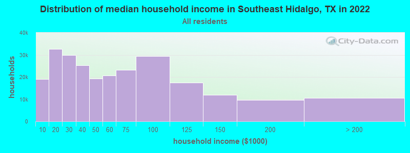 Distribution of median household income in Southeast Hidalgo, TX in 2021