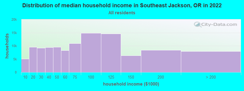 Distribution of median household income in Southeast Jackson, OR in 2022