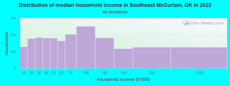Distribution of median household income in Southeast McCurtain, OK in 2022