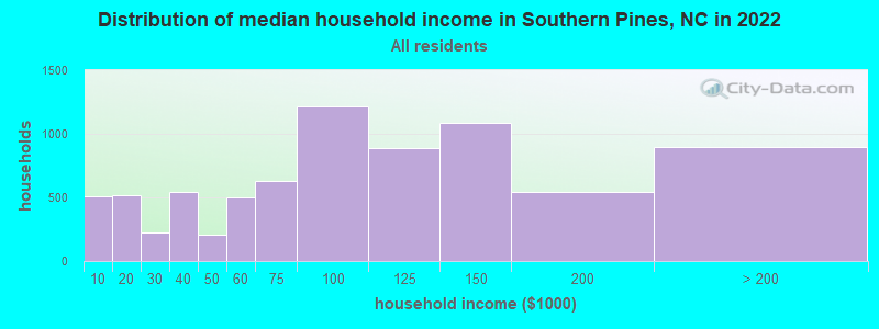 Distribution of median household income in Southern Pines, NC in 2022