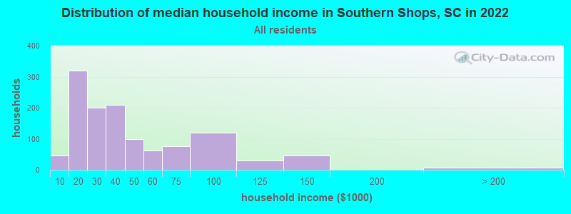 Distribution of median household income in Southern Shops, SC in 2022