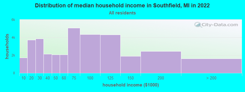 Distribution of median household income in Southfield, MI in 2021