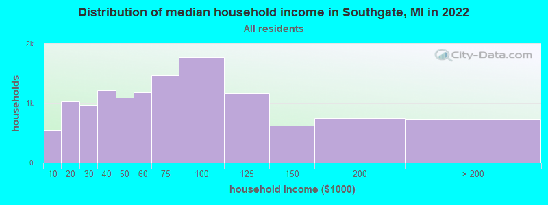 Distribution of median household income in Southgate, MI in 2019