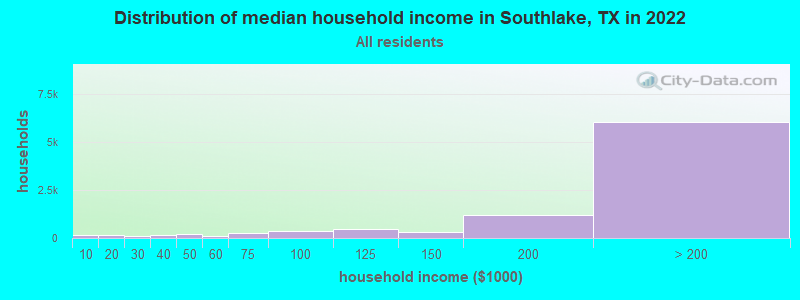 Distribution of median household income in Southlake, TX in 2021
