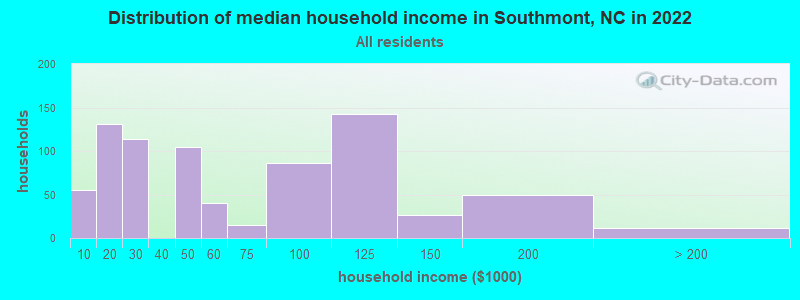 Distribution of median household income in Southmont, NC in 2022