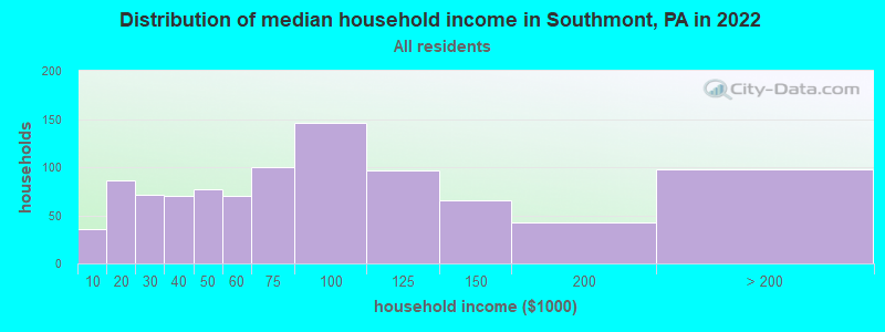 Distribution of median household income in Southmont, PA in 2022