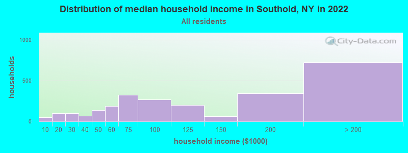 Distribution of median household income in Southold, NY in 2022
