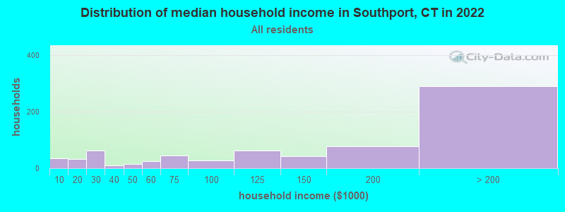 Distribution of median household income in Southport, CT in 2019