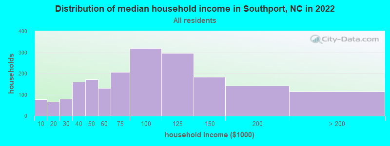Distribution of median household income in Southport, NC in 2019