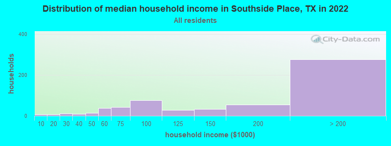 Distribution of median household income in Southside Place, TX in 2019