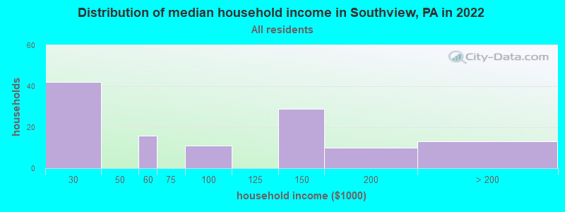 Distribution of median household income in Southview, PA in 2022