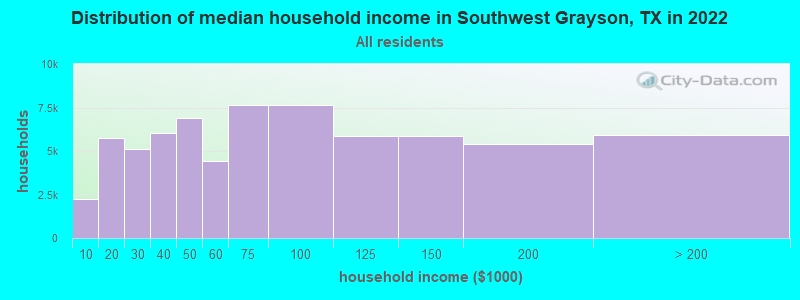 Distribution of median household income in Southwest Grayson, TX in 2022