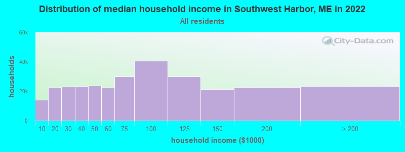 Distribution of median household income in Southwest Harbor, ME in 2022