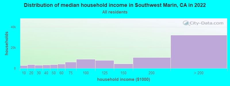 Distribution of median household income in Southwest Marin, CA in 2022