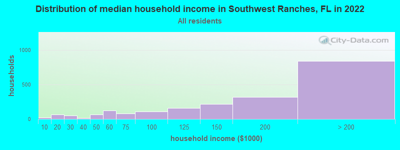 Distribution of median household income in Southwest Ranches, FL in 2019