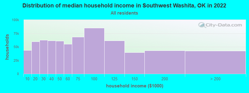 Distribution of median household income in Southwest Washita, OK in 2022