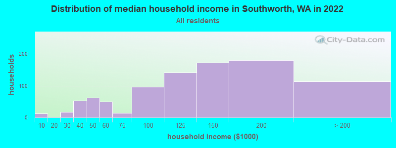 Distribution of median household income in Southworth, WA in 2022