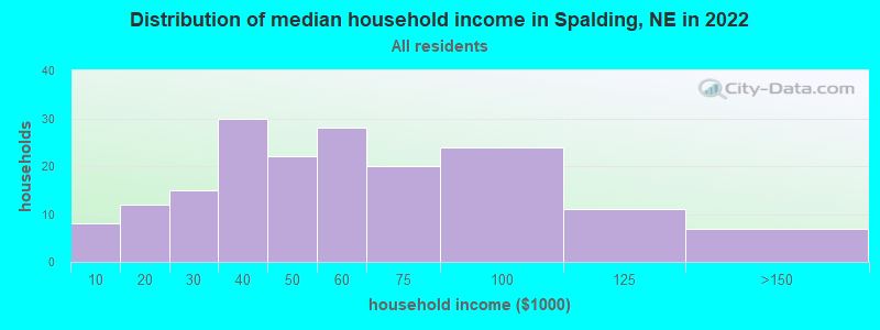 Distribution of median household income in Spalding, NE in 2019