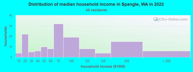 Distribution of median household income in Spangle, WA in 2022