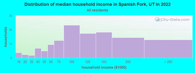 Distribution of median household income in Spanish Fork, UT in 2019