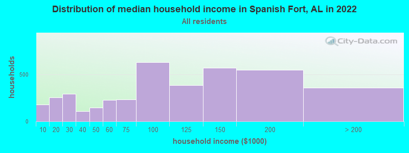 Distribution of median household income in Spanish Fort, AL in 2021