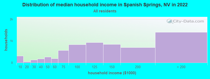 Distribution of median household income in Spanish Springs, NV in 2021