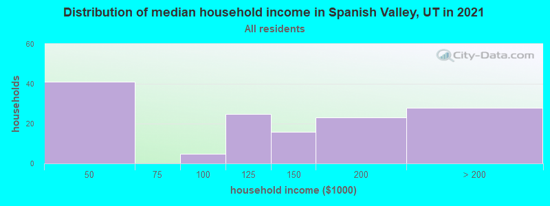 Distribution of median household income in Spanish Valley, UT in 2022