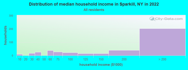 Distribution of median household income in Sparkill, NY in 2022