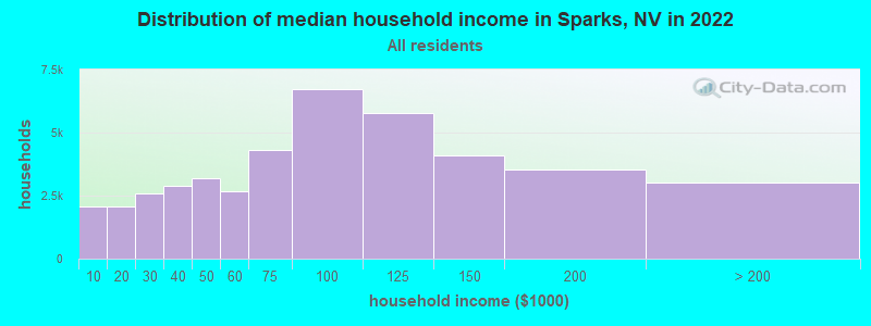 Distribution of median household income in Sparks, NV in 2019