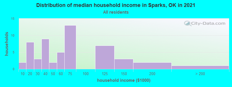 Distribution of median household income in Sparks, OK in 2022