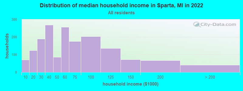 Distribution of median household income in Sparta, MI in 2022