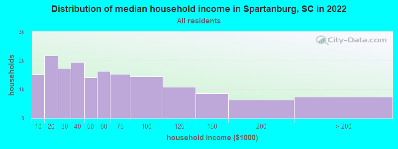Distribution of median household income in Spartanburg, SC in 2022