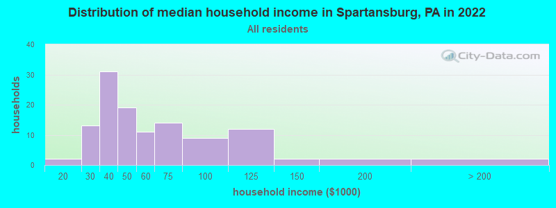 Distribution of median household income in Spartansburg, PA in 2019