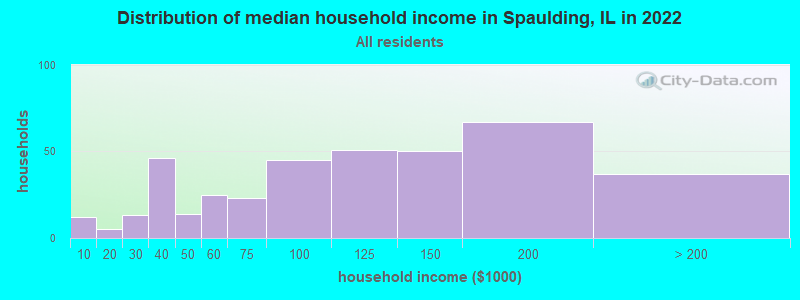 Distribution of median household income in Spaulding, IL in 2019