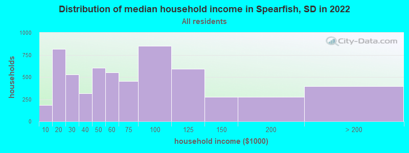 Distribution of median household income in Spearfish, SD in 2021