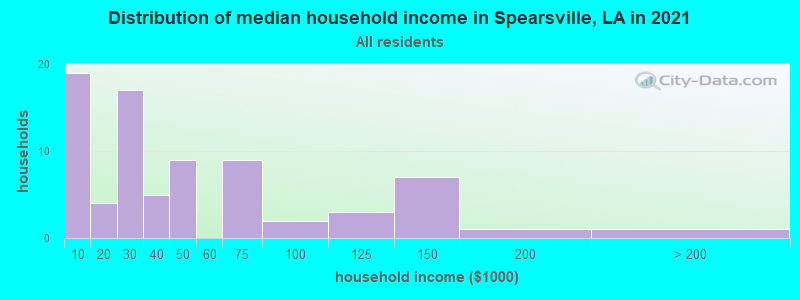 Distribution of median household income in Spearsville, LA in 2022
