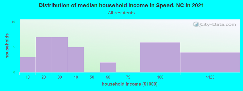 Distribution of median household income in Speed, NC in 2019
